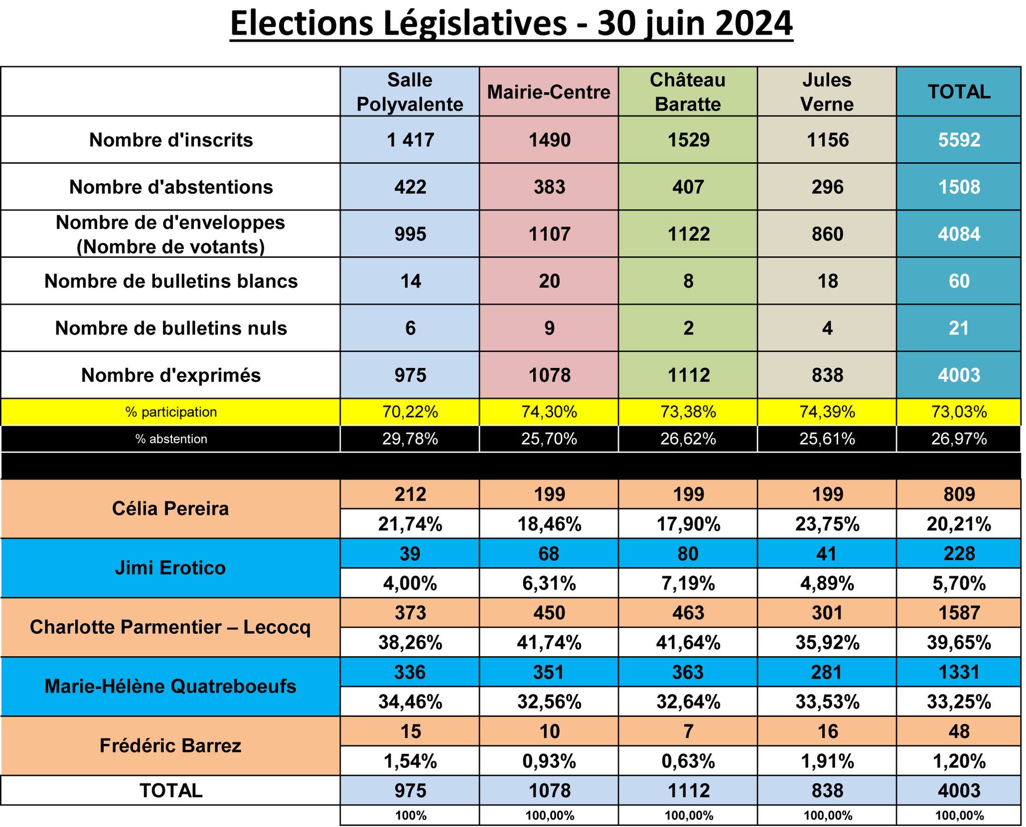 Résultats du 1er tour des Élections Législatives de ce dimanche 30 juin à Templeuve-en-Pévèle.